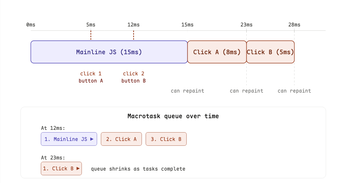 attachments/the-loop-macrotask-clicks.png